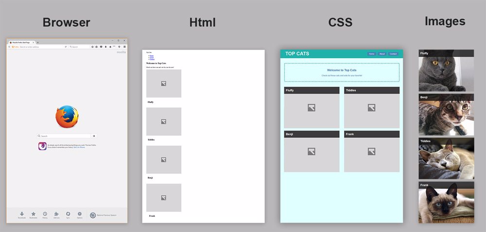 Shows the activity flow, starting with an empty browser windows and building up the page up with an html, css and javascript file.